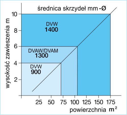Wentylator sufitowy DVW 90 Helios mieszacz powietrza