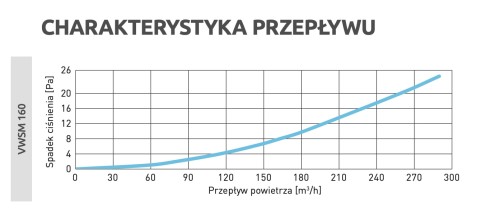 Wyrzutnia wentylacyjna ścienna biała fi 160 do rekuperacji