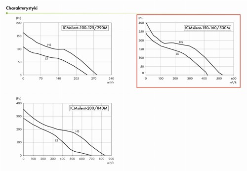 Wentylator kanałowy ICMsilent-150-160/530 M