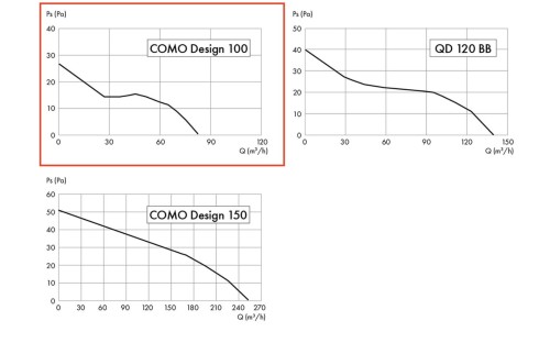 Wentylator łazienkowy QD100BB dawniej Como Design 100S (Standard)