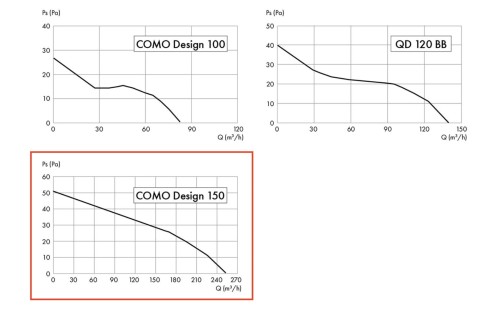 Wentylator łazienkowy Como Design 150T Timer [QD150TBB]
