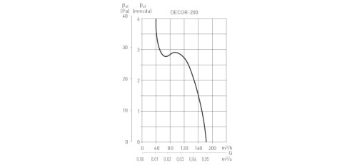 Wentylator łazienkowy DECOR 200CHZ Czujnik wilgoci i Timer