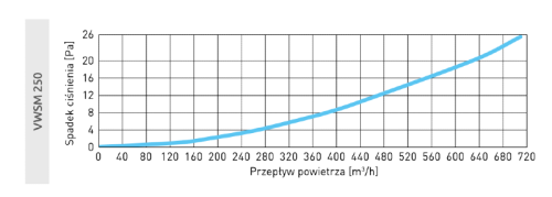 Wyrzutnia wentylacyjna ścienna grafitowa fi 250 do rekuperacji