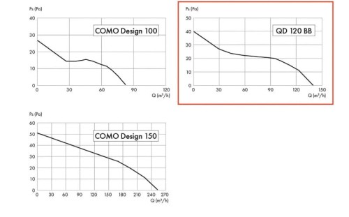 Wentylator łazienkowy Como Design 120S [QD120BB]