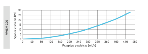 Wyrzutnia wentylacyjna ścienna grafitowa fi 200 do rekuperacji
