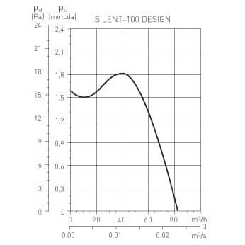 Czarny Wentylator łazienkowy Silent Design 100CZ Standard