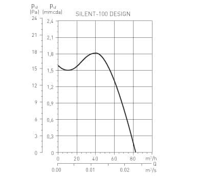 Wentylator łazienkowy Silent Design niebieski 100CZ