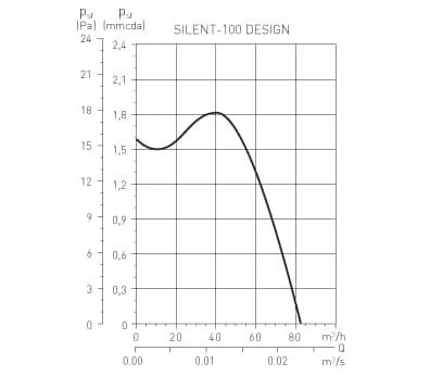 Wentylator łazienkowy Silent Design 100 Barcelona 100CZ 