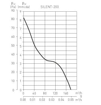 Wentylator łazienkowy Silent Silver 200CRZ Timer