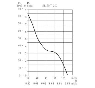 Wentylator łazienkowy Silent Silver 200CZ Standard