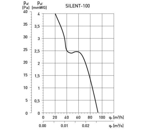 Wentylator łazienkowy Silent Silver 100CZ Standard 