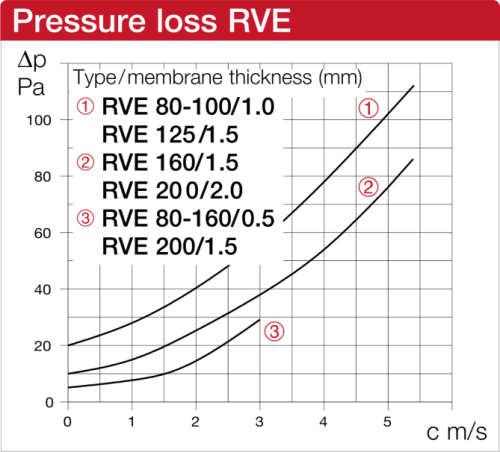 Zawór zwrotny szczelny Helios RVE 200 do wentylacji