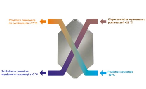Rekuperator VALLOX 110 MV R wersja prawa