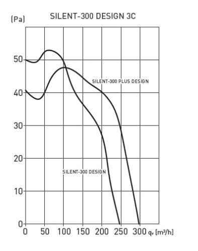 Wentylator łazienkowy Silent Design 300CRZ Timer