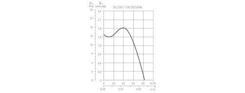 Wentylator łazienkowy Silent Design 100CHZ Czujnik wilgoci + Timer