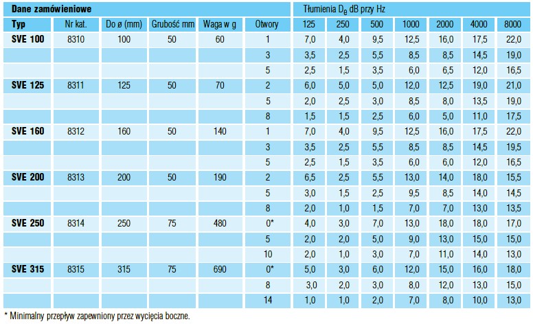 Parametry regulatorów SVE