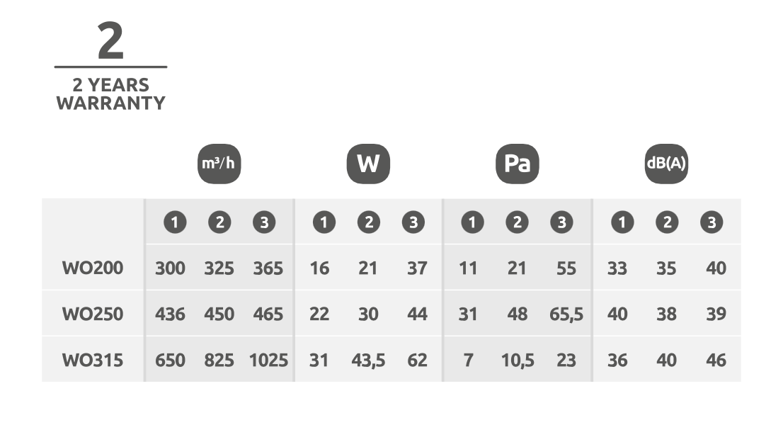 Dane techniczne wentylatorów Awenta WO