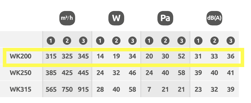 dane techniczne wentylatora WK200