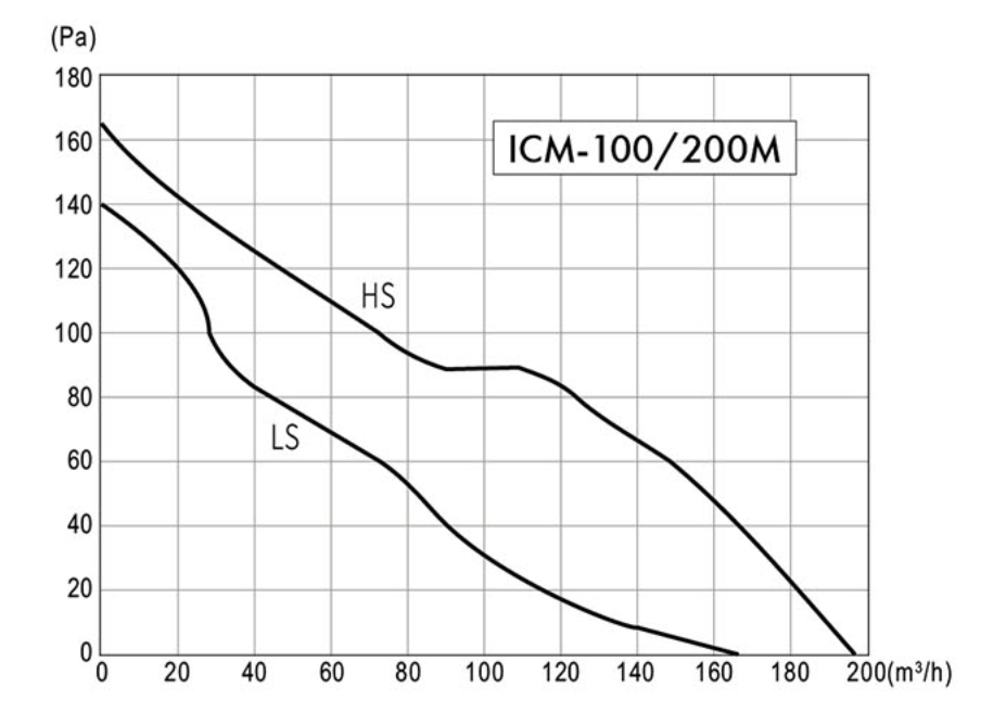 Wentylator kanałowy ICM-100/200