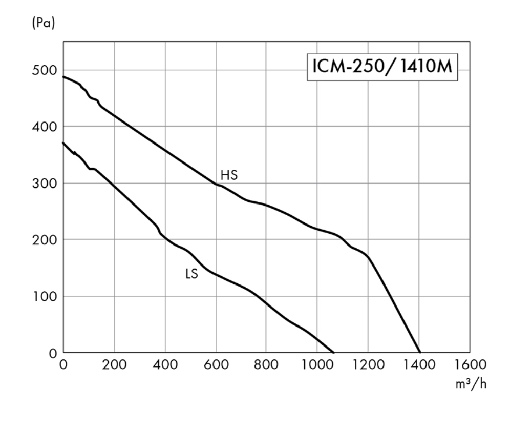 Charakterystyka wentylatora ICM 250