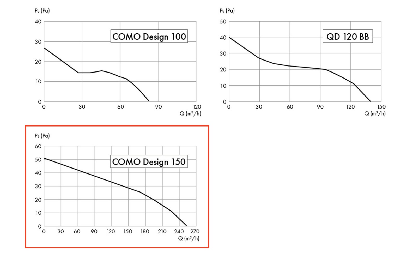 Wentylator fi 150 Como Design
