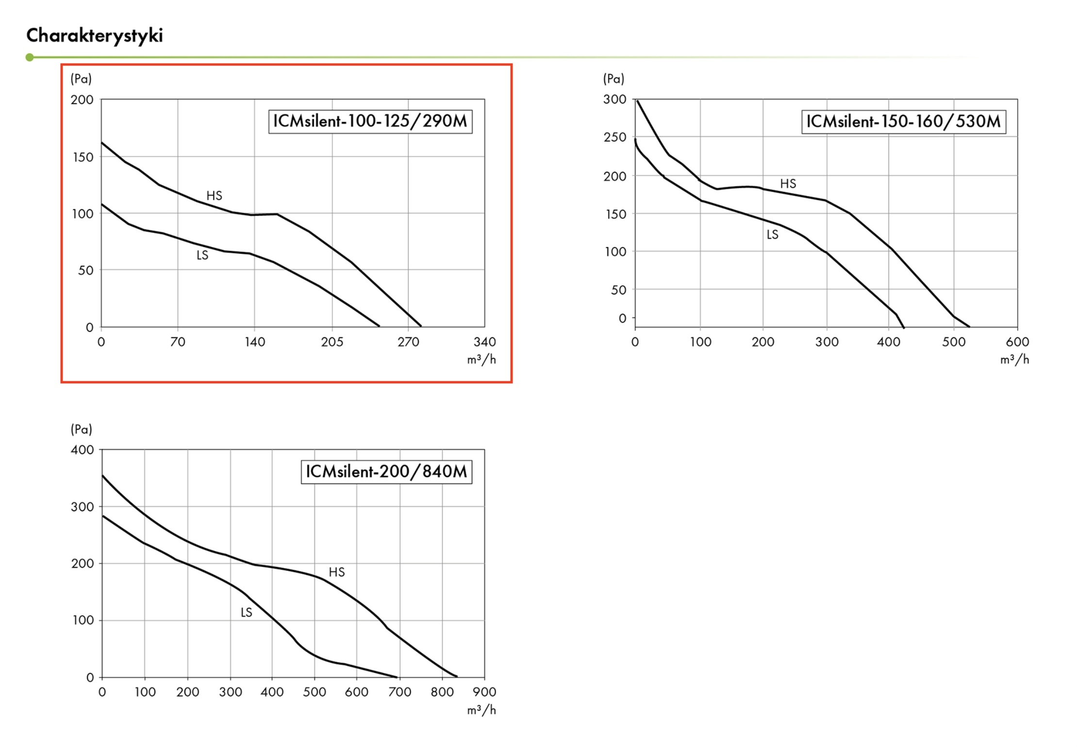 Cichy wentylator ICMsilent charakterystyka