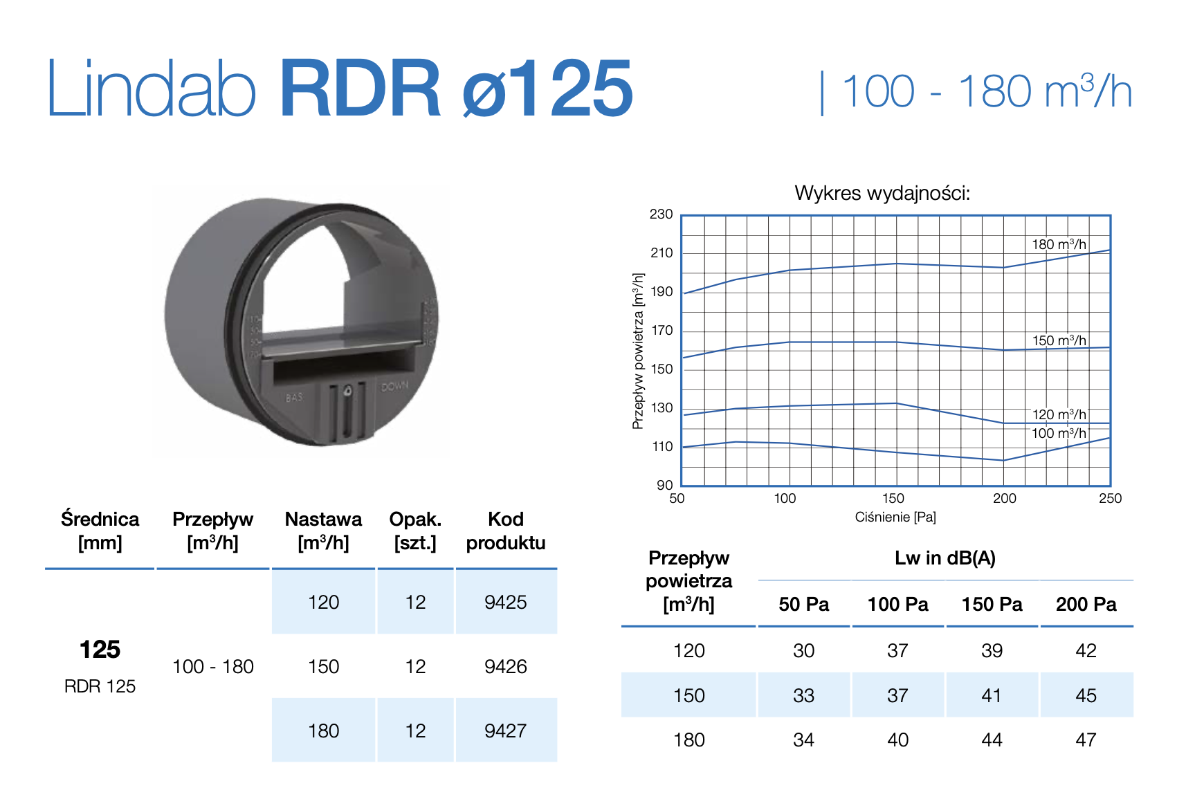 Parametry RDR 125 100-180