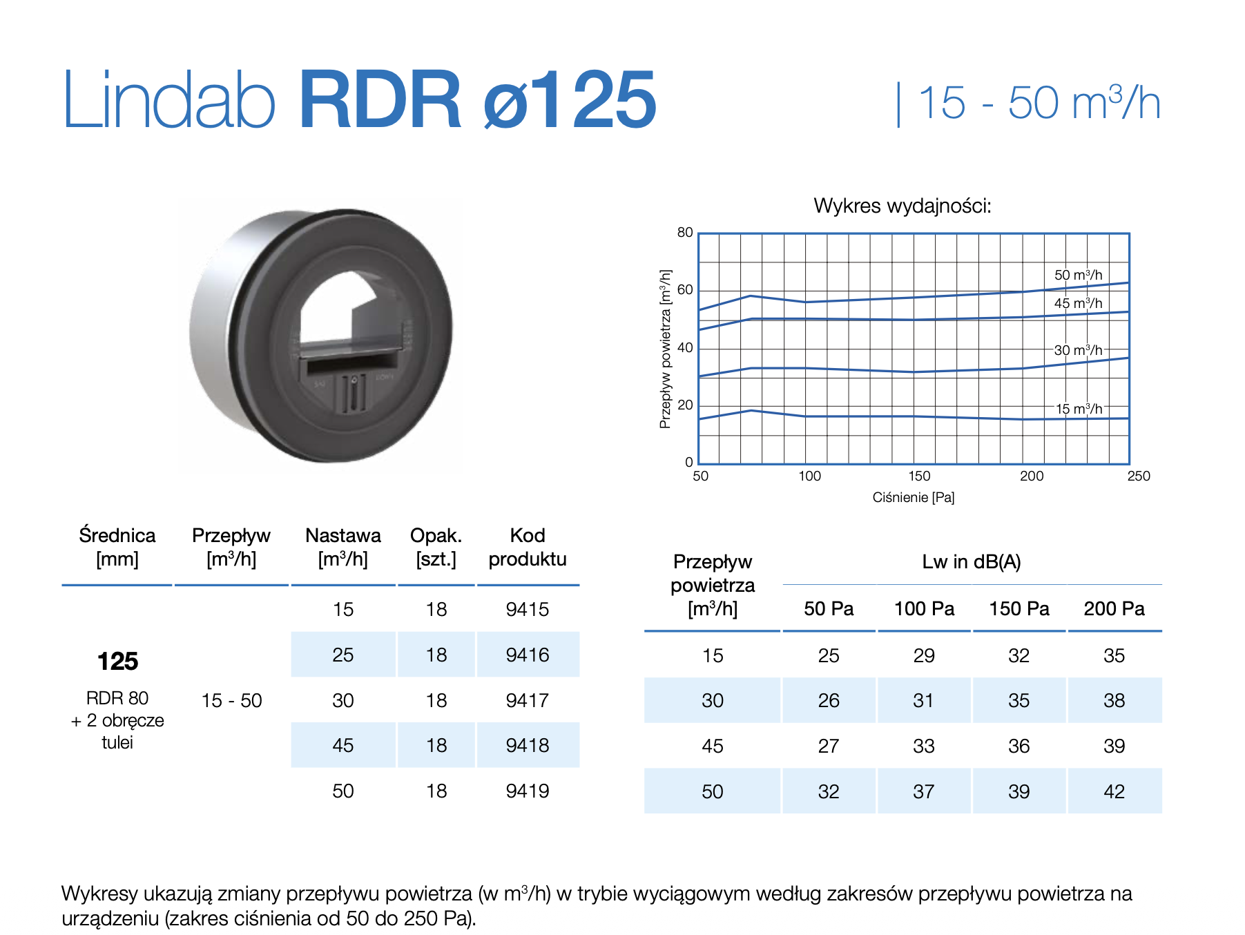 Parametry RDR 125 50-100
